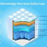 Brand New Memory Foam Mattress - Premium quality - affordable price - Free shipping Image 3