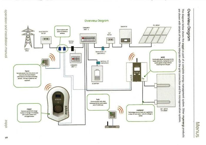 New Myenergi Zappi Tethered EV Charger