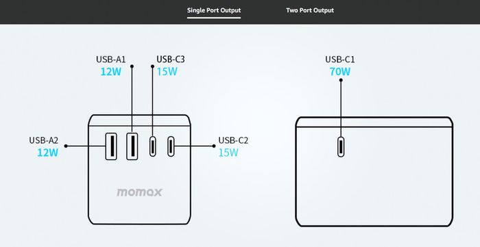 MOMAX Universal Travel Adapter,70W GaN Travel Plug Adapter with UK/EU/AU/US Plugs, 3USB-C PD & 2USB-A QC International Adapter Charger, Adapter Plug for Laptops Tablets Phones Vision Pro 1-World