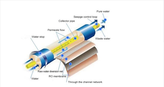 75GDP Reverse Osmosis Membrane