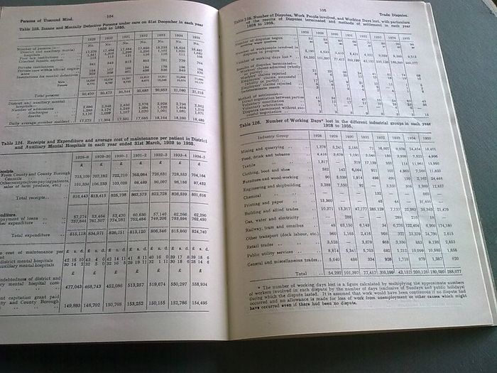 Statistical Abstracts of Ireland for 1936 1966 and 1972-3 Irish