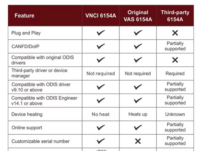 6154 Svci 6154a Ods 25.2.1 Support Can Fd Doip