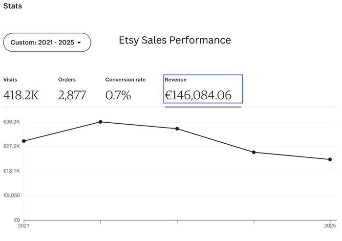 Online Clothing Brand (Etsy + Website) as going concern