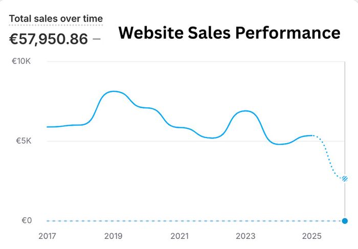Online Clothing Brand (Etsy + Website) as going concern