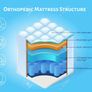 Brand New Single, Double,king And Superking Tufted Memory Foam Mattresses Available. Image 10