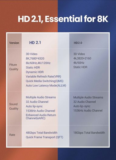 Ugreen 3M HDMI 2.1 UHD/3D 8K (7680x4320@60Hz) 48Gbps Ultra High Speed Cotton Braided (Nickel-Plated) Cable (Brand New/Warranty)