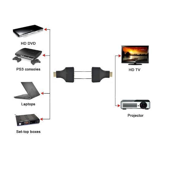 HDMI Extender to Dual Ports RJ45 CAT5e CAT6 Cable up to 30 Metre HDTV PS3 STB