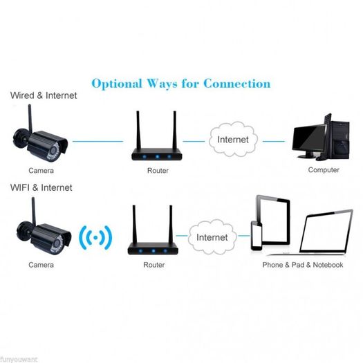720P Security IP Camera CCTV DVR Waterproof Night Vision