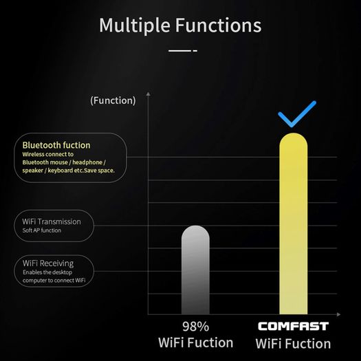 COMFAST Bluetooth+WiFi(1300Mbps) Dual Band (2.4G/5G) USB Adapter/Dongle+Hotspot - 2x3dbi Foldable External Antennas (Brand New/Warranty)